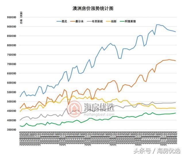 悉尼墨尔本房价25年后将达600万