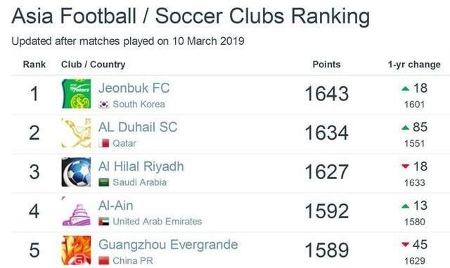 最新足球俱乐部排名!巴萨居首 8家中国俱乐部