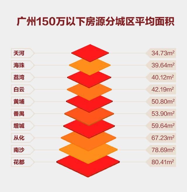 大数据!北上广深150万的房子还剩多少?