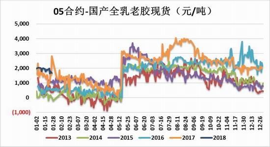 橡胶期货行情:春节后沪胶将迎反弹