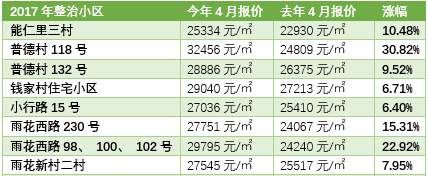 调控下房价涨最快的竟是它们!南京近400个小区二手房报价出炉，一