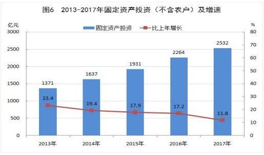 2017年许昌市GDP增速居全省第1位，众多楼盘“许”势待发!