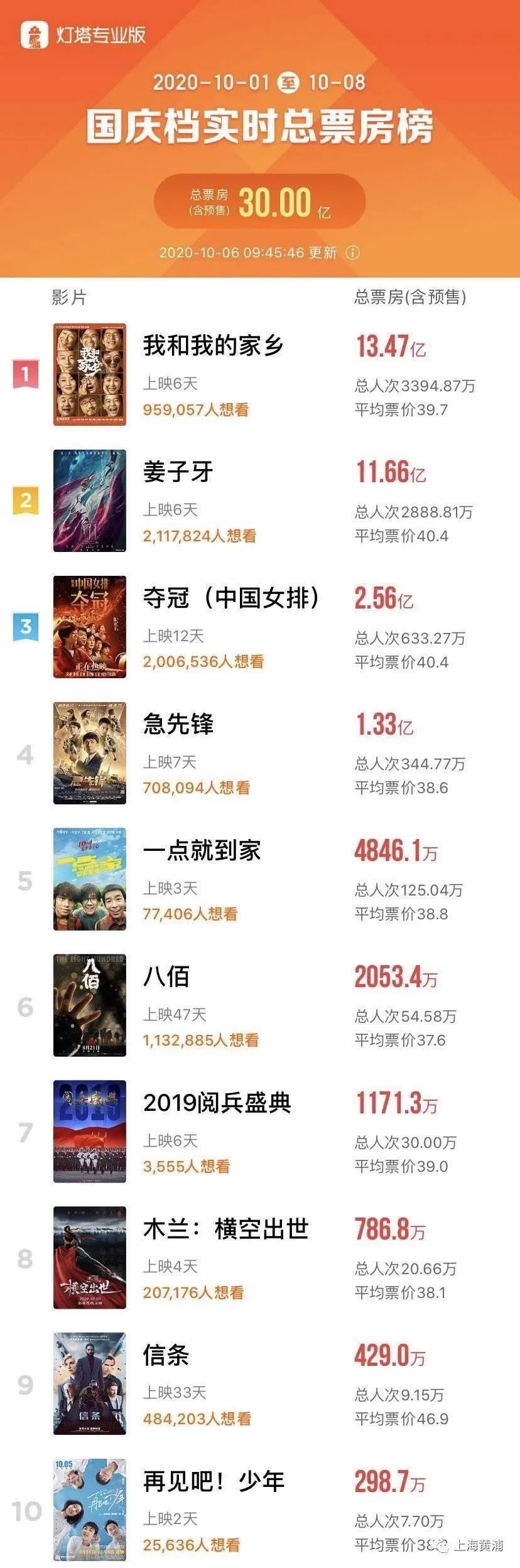 国庆档电影票房破30亿！观影最活跃的上海贡献了 1.6亿，你呢？