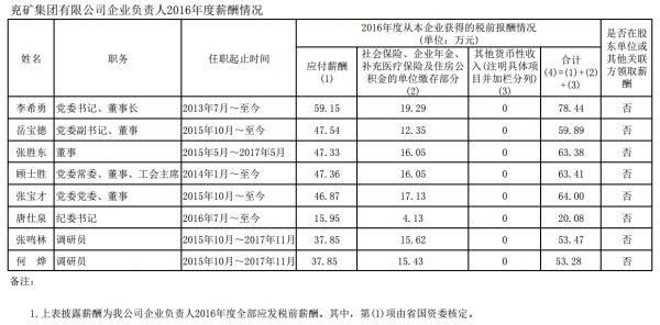 山东省管企业负责人年度薪酬披露!最高83.77万，最低3.3万