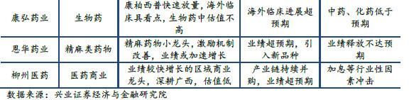 2018年(医药)投资策略及推荐个股组合