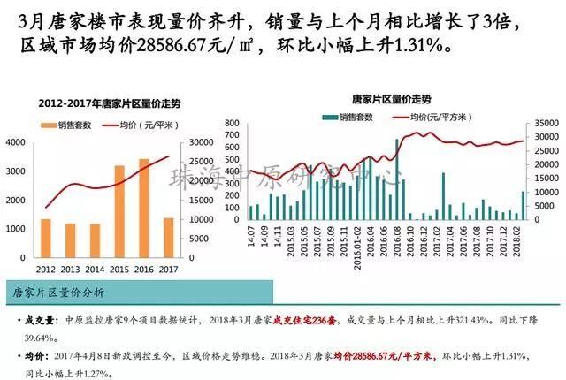 数据:珠海3月楼市冰火两重天 房价下降了 备案价却上升51.18%!