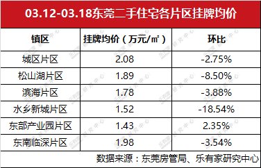 深圳二手住宅市场成交持续走好，东莞一手住宅成交量年后首度回落