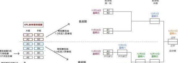 有人说: 亚运会aov的双败淘汰制才公平,kpl的赛