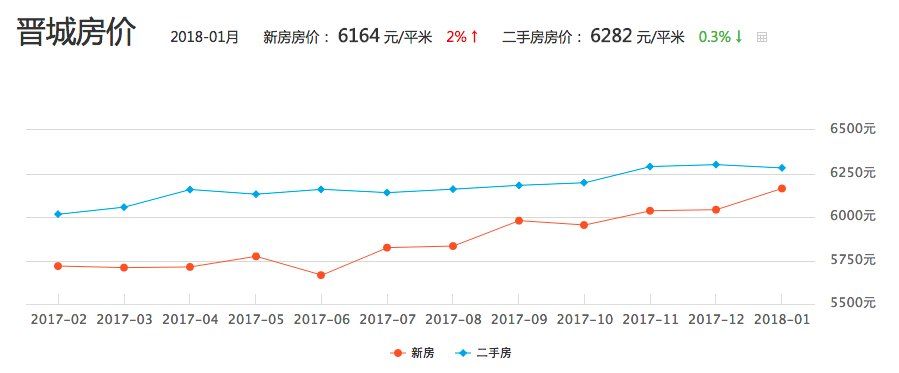 山西房价全线上涨, 你怎么看?