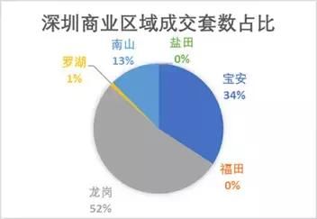 第10周深圳新房成交量环比增长20.4%，龙岗区为成交主力！