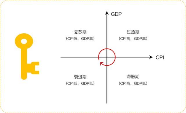 怎样判断经济周期?