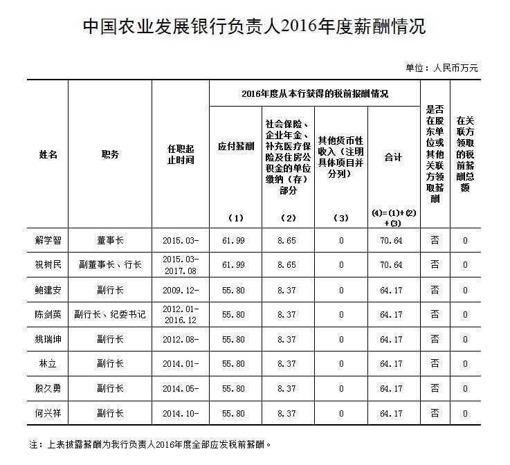 24家中央金融企业高管薪酬曝光，\＂限薪令\＂下薪酬高低看过来