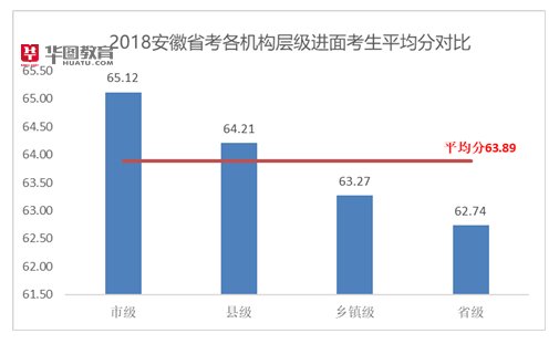 2018安徽省考笔试成绩排名分析:行测最高86.8