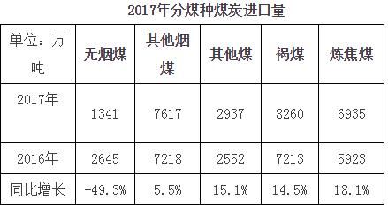 2017年中国进口煤年度市场分析及2018年预测