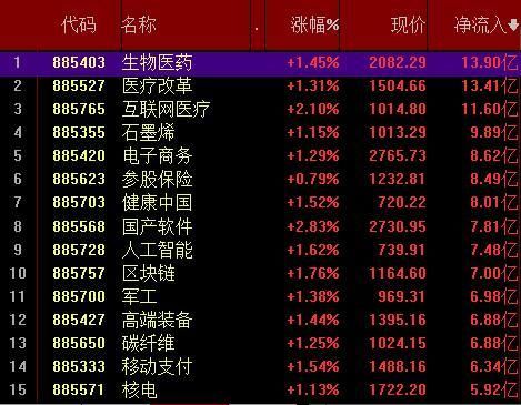 指数走强大涨1.48% 近7亿资金追捧1只MSCI概