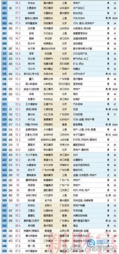 大洗牌！2018年全国富人榜500强出炉，青岛首富竟然是他