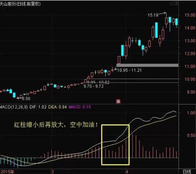 A股史上最精辟的MACD指标，能95%预知股价是涨是跌，从不被套