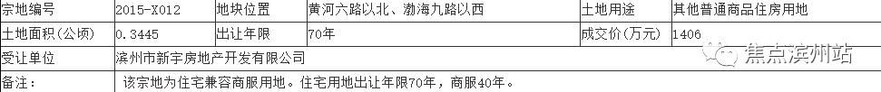 小城市滨州 房价为什么涨的飞起?