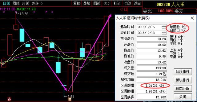 股市简单稳定300%获利指标“量比”黄金定律，别的都是马后炮