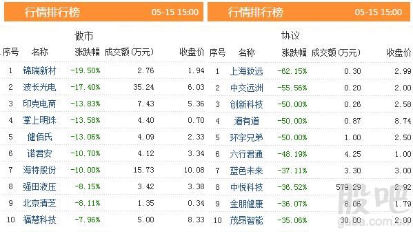 三板动态：15日挂牌企业总数达到11343家