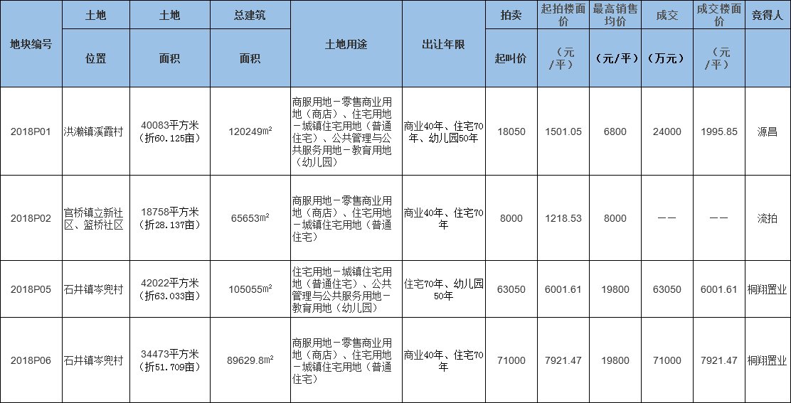 快讯!厦门东2018P05地块被桐翔置业以6.3亿元底价竞得