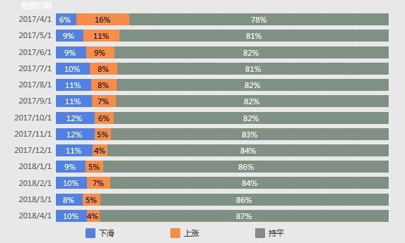 广州4月二手房：在架均价连续6个月破4万，17个板块低于2万\/平