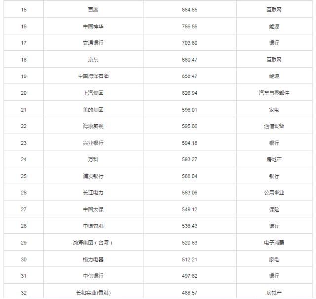 中国企业市值百强2月版：17家银行，12家地产与7家互联网企业入选