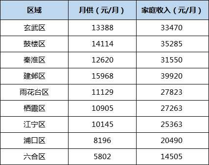 扎心了!南京各区买房月供出炉，月入4万才敢在这买房……