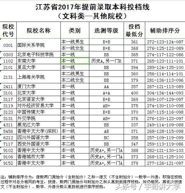 2017江苏提前批录取分数线公布:北京大学完胜