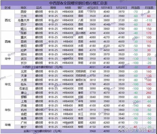 价格最高跌150！库存继续下降 本周钢价走势分析