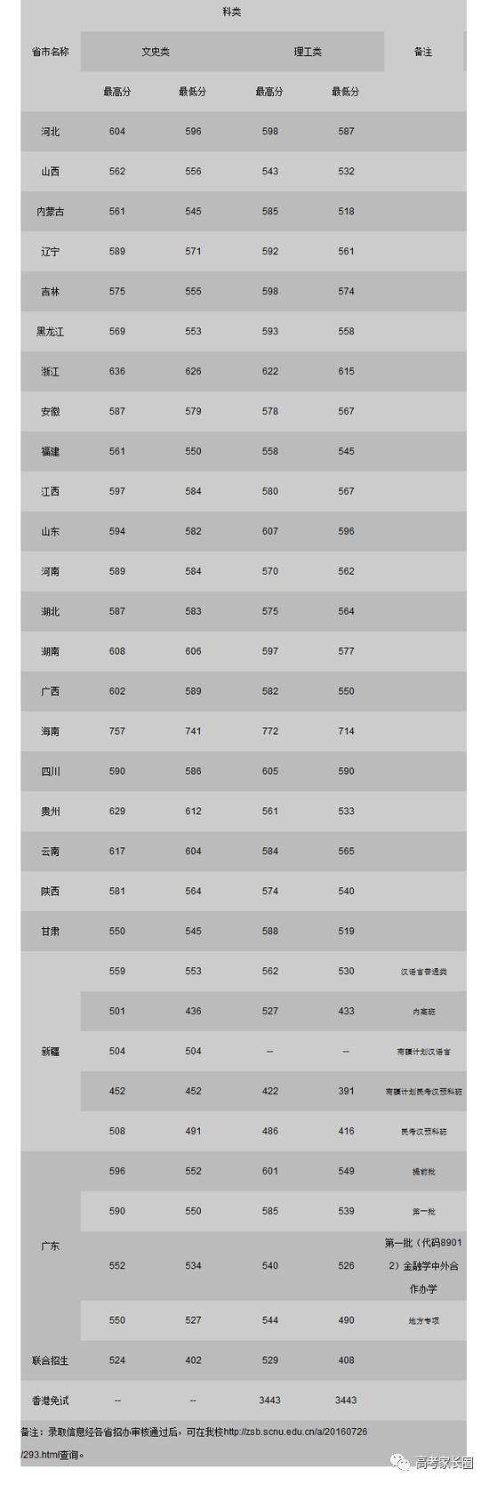 权威! 985\/211及近百所本科院校2017各省份最低录取分数汇总!