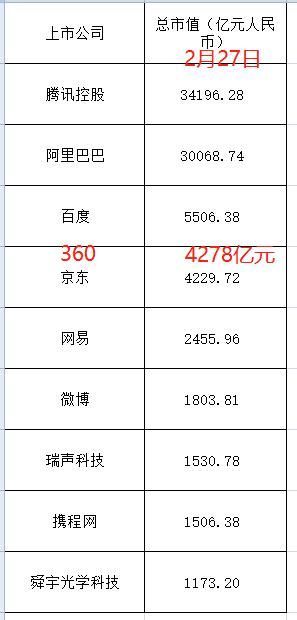 首家4000亿互联网巨头来了 周鸿祎离A股首富差三涨停