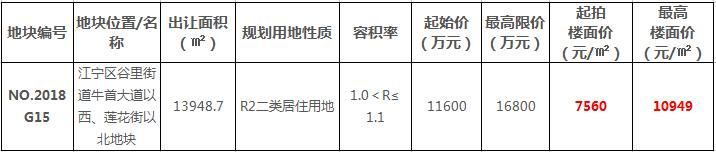 刚刚，南京卖了6块地！主城核心地块地价猛降1.7万\/！