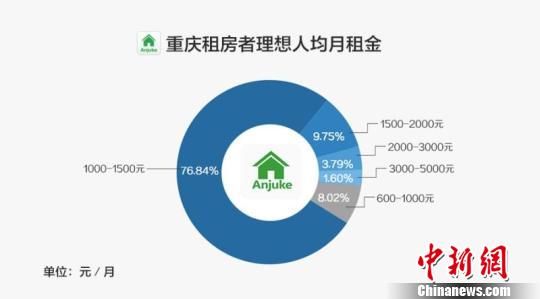 成渝租房报告:重庆租房市场中低价位房源占主力