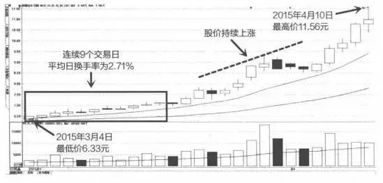 一位清华教授的肺腑独白：股市中换手率高表示什么？不懂就别炒股