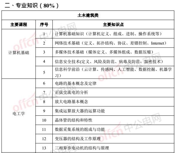 土木建筑类专业能报国家电网的这些岗位，有你的专业吗？