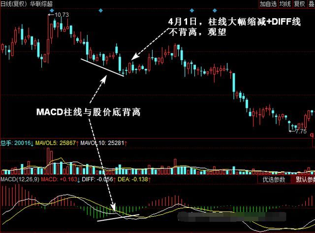 MACD图解！如何解决滞后性，规避盲目买进卖出！