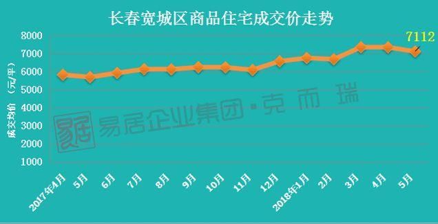 5月长春房价地图出炉 8区域房价上涨