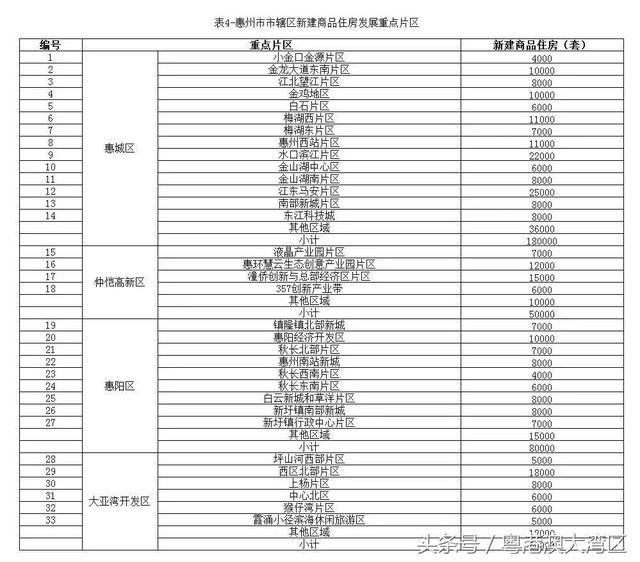 粤港澳大湾区来袭！惠州发布重磅住房规划，这些片区要起飞了！