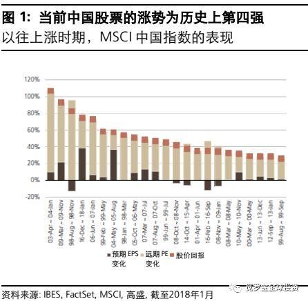 投资中国: 涨得太快，但并不过分