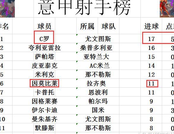 意甲最新积分战报 因莫比莱不在两人争点球 拉