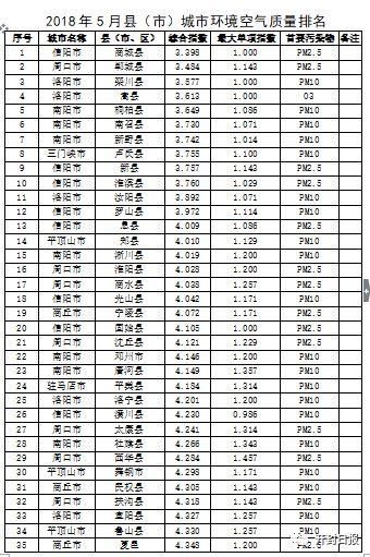 河南最新空气质量排名出炉