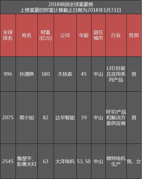 中山最年轻世界级富豪踩雷乐视：个人财富三天没了14亿