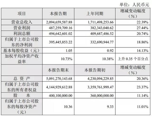 华大基因2017年营收20.90亿元，净利润3.95亿元 同比增长19%