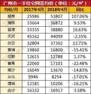 4月广州楼市泛善可陈，成交下跌明显