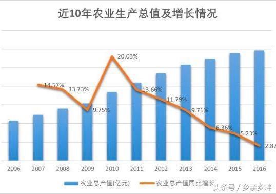 216户粮农做到了亩产1000美金，我是不是该回家种地了？