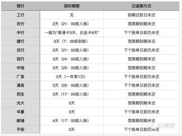 信用卡忘记还款了，晚两天还上会计入逾期吗？