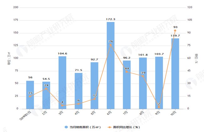 2019房地产销售总面积
