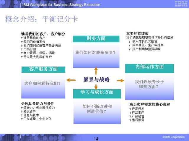 IBM绩效管理解决方案,超详细的绩效流程资料,