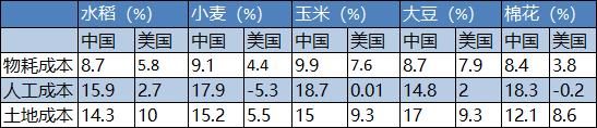 贸易战关键在“大豆”？数据党告诉你国内大豆贵在哪